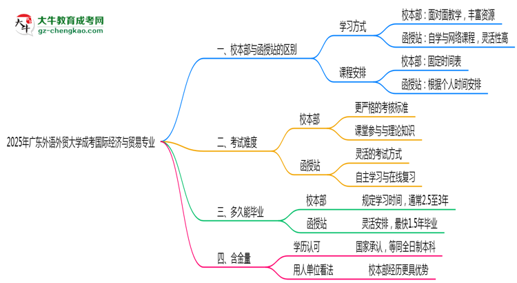 廣東外語(yǔ)外貿(mào)大學(xué)2025年成考國(guó)際經(jīng)濟(jì)與貿(mào)易專業(yè)校本部和函授站哪個(gè)更好？思維導(dǎo)圖