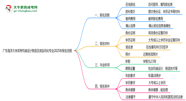 廣東海洋大學(xué)成考機(jī)械設(shè)計(jì)制造及其自動化專業(yè)2025年報(bào)名流程思維導(dǎo)圖