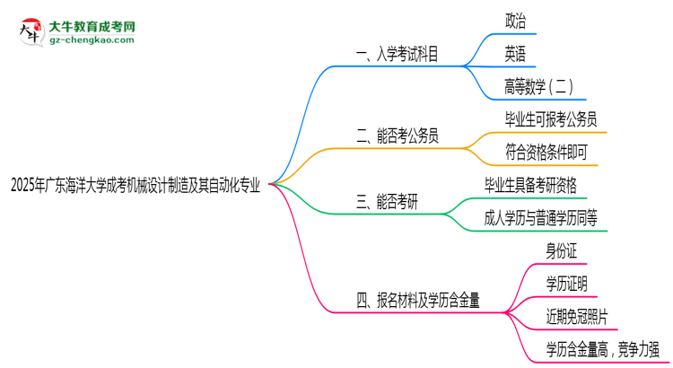 2025年廣東海洋大學(xué)成考機(jī)械設(shè)計(jì)制造及其自動(dòng)化專業(yè)入學(xué)考試科目有哪些？思維導(dǎo)圖