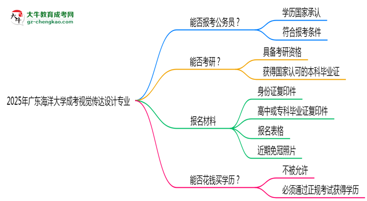 廣東海洋大學(xué)2025年成考視覺(jué)傳達(dá)設(shè)計(jì)專業(yè)學(xué)歷能考公嗎？思維導(dǎo)圖