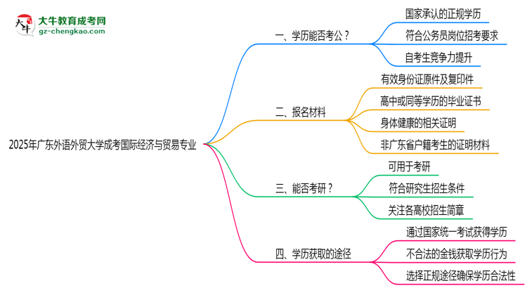 廣東外語外貿(mào)大學(xué)2025年成考國際經(jīng)濟(jì)與貿(mào)易專業(yè)學(xué)歷能考公嗎？思維導(dǎo)圖