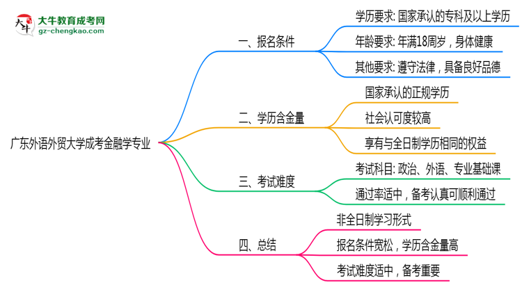 廣東外語外貿(mào)大學(xué)成考金融學(xué)專業(yè)是全日制的嗎？（2025最新）思維導(dǎo)圖