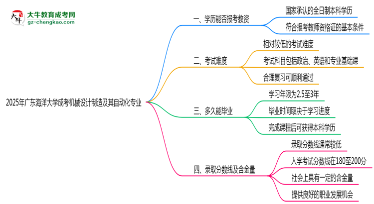 2025年廣東海洋大學(xué)成考機(jī)械設(shè)計(jì)制造及其自動(dòng)化專業(yè)學(xué)歷能報(bào)考教資嗎？思維導(dǎo)圖