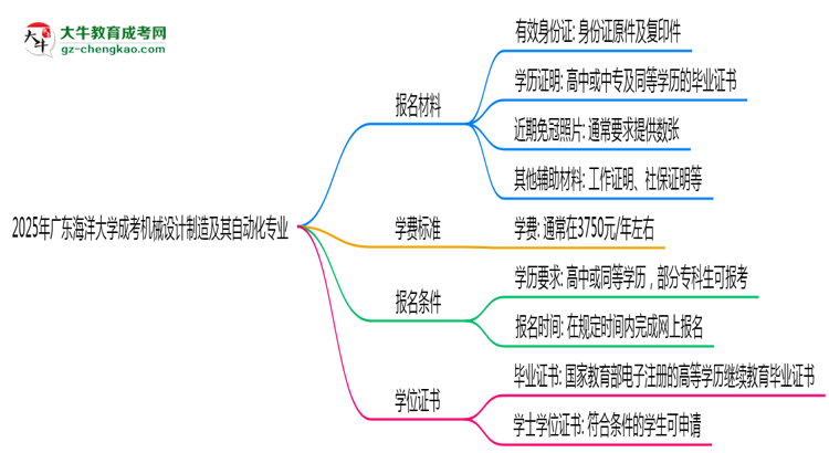 2025年廣東海洋大學(xué)成考機械設(shè)計制造及其自動化專業(yè)報名材料需要什么？思維導(dǎo)圖