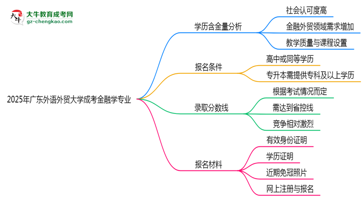 2025年廣東外語(yǔ)外貿(mào)大學(xué)成考金融學(xué)專(zhuān)業(yè)學(xué)歷的含金量怎么樣？思維導(dǎo)圖