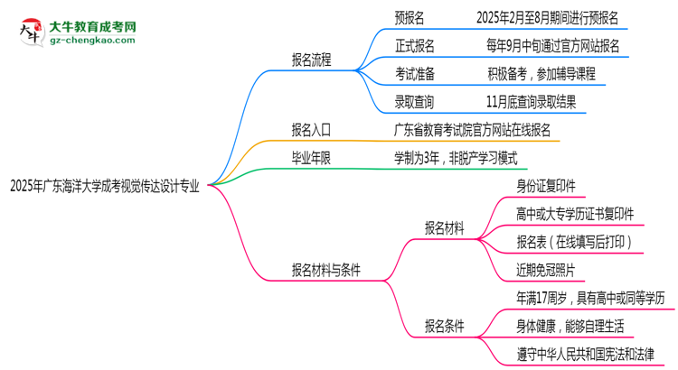 廣東海洋大學(xué)成考視覺傳達(dá)設(shè)計專業(yè)2025年報名流程思維導(dǎo)圖