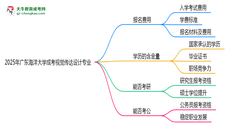 2025年廣東海洋大學(xué)成考視覺傳達設(shè)計專業(yè)學(xué)歷花錢能買到嗎？思維導(dǎo)圖