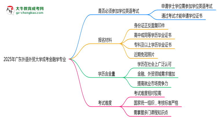 2025年廣東外語外貿(mào)大學(xué)成考金融學(xué)專業(yè)要考學(xué)位英語嗎？思維導(dǎo)圖