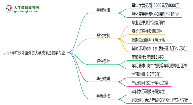 2025年廣東外語外貿(mào)大學成考金融學專業(yè)最新學費標準多少思維導圖