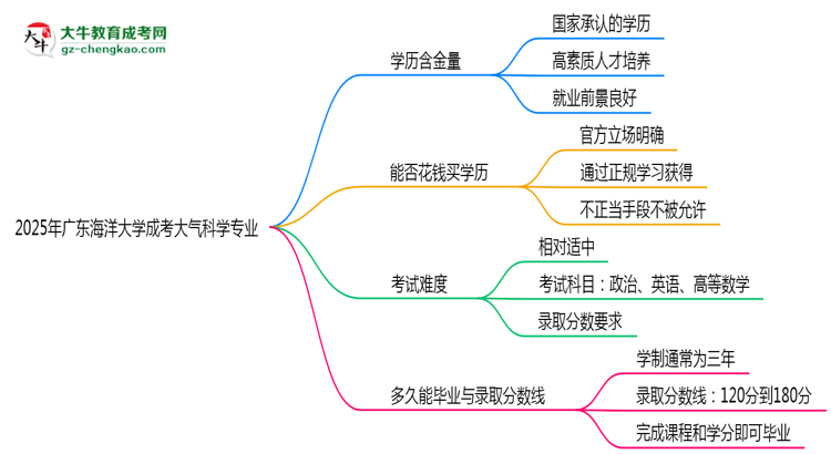 2025年廣東海洋大學(xué)成考大氣科學(xué)專業(yè)學(xué)歷的含金量怎么樣？思維導(dǎo)圖