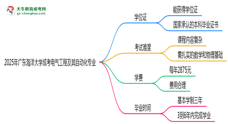 2025年廣東海洋大學(xué)成考電氣工程及其自動化專業(yè)能拿學(xué)位證嗎？思維導(dǎo)圖
