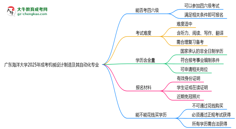廣東海洋大學(xué)2025年成考機(jī)械設(shè)計(jì)制造及其自動(dòng)化專(zhuān)業(yè)生可不可以考四六級(jí)？思維導(dǎo)圖