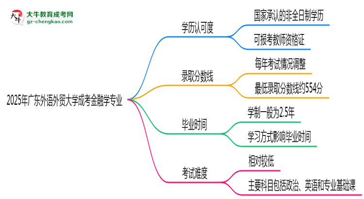 2025年廣東外語(yǔ)外貿(mào)大學(xué)成考金融學(xué)專業(yè)學(xué)歷能報(bào)考教資嗎？思維導(dǎo)圖