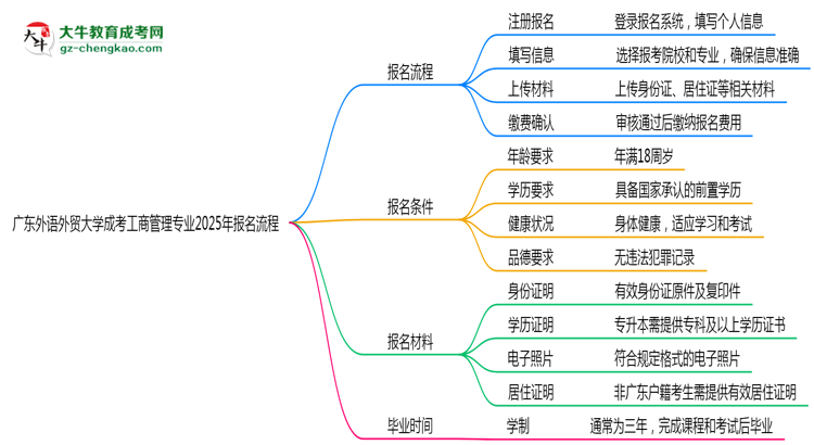 廣東外語(yǔ)外貿(mào)大學(xué)成考工商管理專(zhuān)業(yè)2025年報(bào)名流程思維導(dǎo)圖