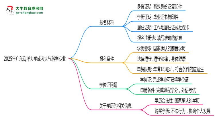2025年廣東海洋大學(xué)成考大氣科學(xué)專(zhuān)業(yè)報(bào)名材料需要什么？思維導(dǎo)圖