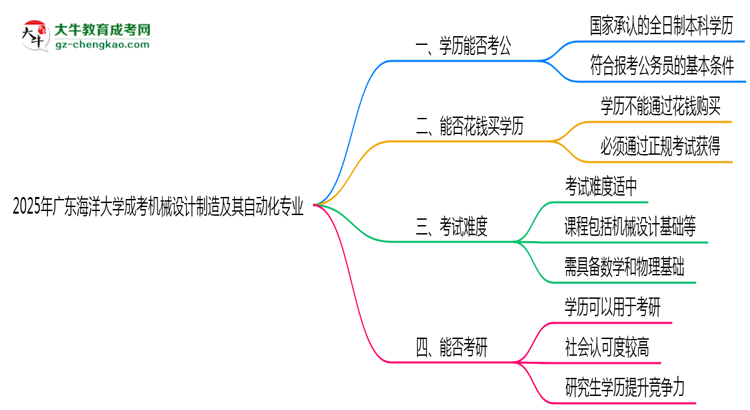 廣東海洋大學(xué)2025年成考機(jī)械設(shè)計(jì)制造及其自動化專業(yè)學(xué)歷能考公嗎？思維導(dǎo)圖