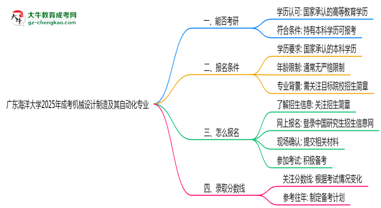 廣東海洋大學2025年成考機械設計制造及其自動化專業(yè)能考研究生嗎？思維導圖