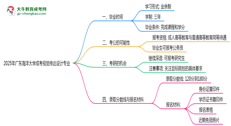 廣東海洋大學(xué)成考視覺傳達(dá)設(shè)計(jì)專業(yè)需多久完成并拿證？（2025年新）思維導(dǎo)圖