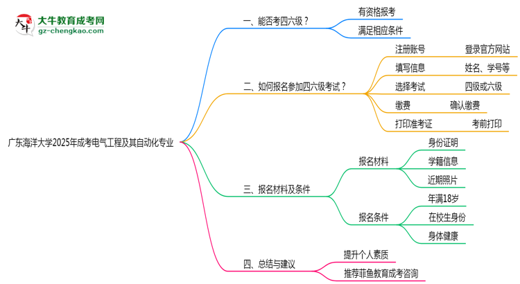 廣東海洋大學(xué)2025年成考電氣工程及其自動(dòng)化專業(yè)生可不可以考四六級？思維導(dǎo)圖