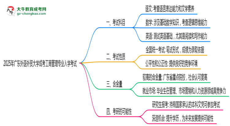 2025年廣東外語(yǔ)外貿(mào)大學(xué)成考工商管理專業(yè)入學(xué)考試科目有哪些？思維導(dǎo)圖