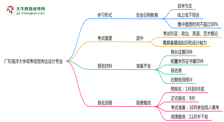 廣東海洋大學(xué)成考視覺傳達(dá)設(shè)計(jì)專業(yè)是全日制的嗎？（2025最新）思維導(dǎo)圖