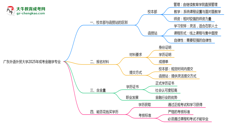 廣東外語(yǔ)外貿(mào)大學(xué)2025年成考金融學(xué)專業(yè)校本部和函授站哪個(gè)更好？思維導(dǎo)圖