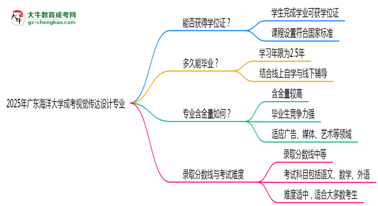 2025年廣東海洋大學(xué)成考視覺傳達(dá)設(shè)計(jì)專業(yè)能拿學(xué)位證嗎？思維導(dǎo)圖