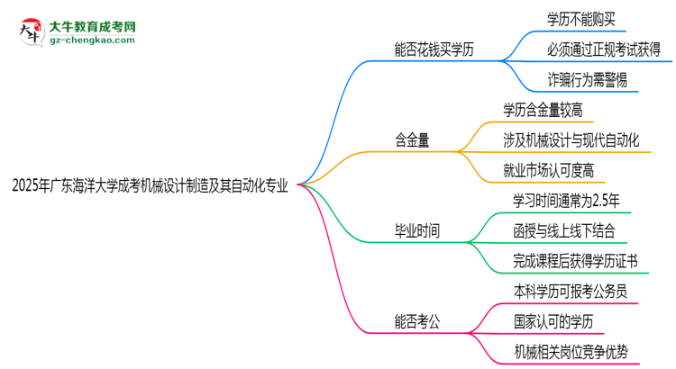 2025年廣東海洋大學(xué)成考機械設(shè)計制造及其自動化專業(yè)學(xué)歷花錢能買到嗎？思維導(dǎo)圖
