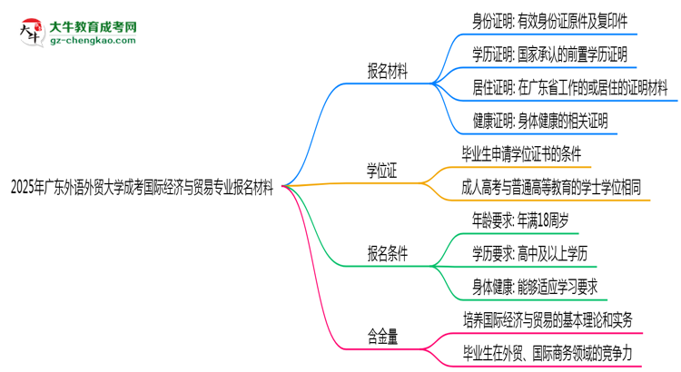 2025年廣東外語外貿(mào)大學(xué)成考國際經(jīng)濟(jì)與貿(mào)易專業(yè)報名材料需要什么？思維導(dǎo)圖