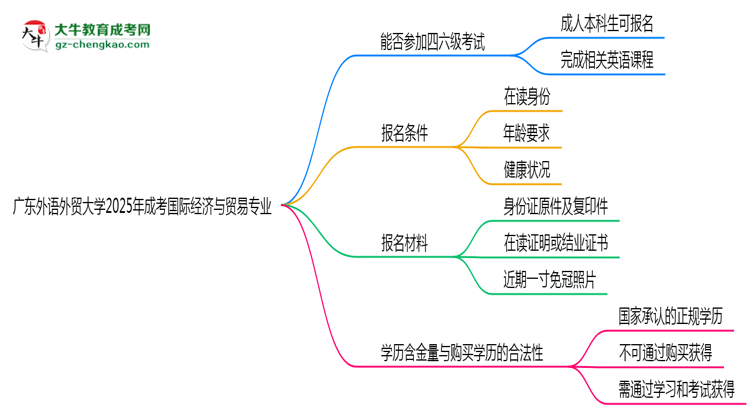 廣東外語外貿(mào)大學(xué)2025年成考國際經(jīng)濟(jì)與貿(mào)易專業(yè)生可不可以考四六級(jí)？思維導(dǎo)圖