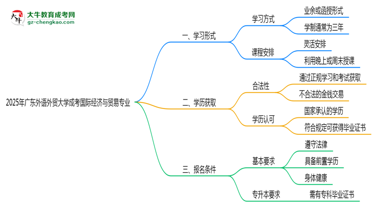 廣東外語(yǔ)外貿(mào)大學(xué)成考國(guó)際經(jīng)濟(jì)與貿(mào)易專業(yè)是全日制的嗎？（2025最新）思維導(dǎo)圖