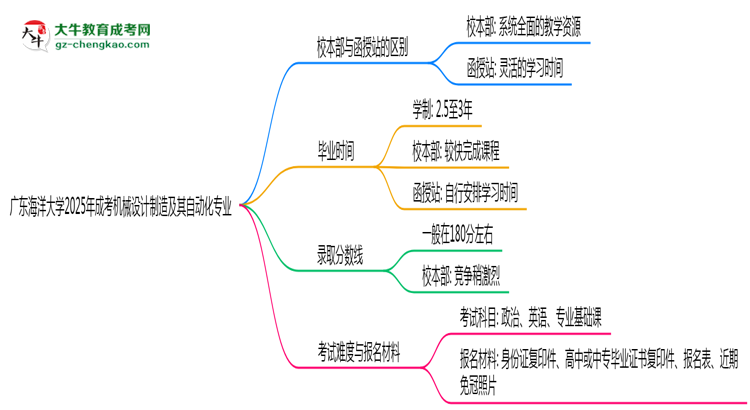 廣東海洋大學2025年成考機械設計制造及其自動化專業(yè)校本部和函授站哪個更好？思維導圖