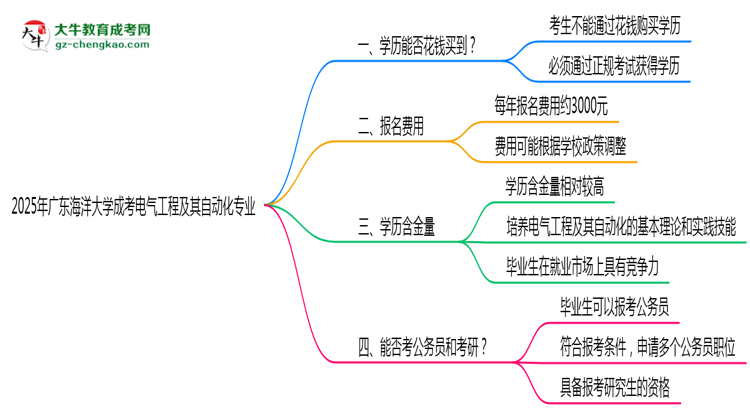 2025年廣東海洋大學成考電氣工程及其自動化專業(yè)學歷花錢能買到嗎？思維導(dǎo)圖
