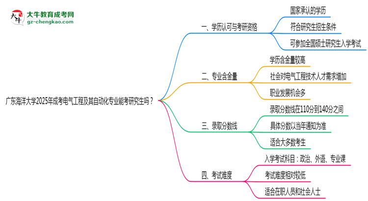 廣東海洋大學(xué)2025年成考電氣工程及其自動化專業(yè)能考研究生嗎？思維導(dǎo)圖