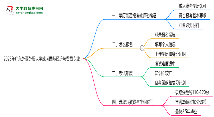 2025年廣東外語外貿(mào)大學(xué)成考國際經(jīng)濟(jì)與貿(mào)易專業(yè)學(xué)歷能報考教資嗎？思維導(dǎo)圖