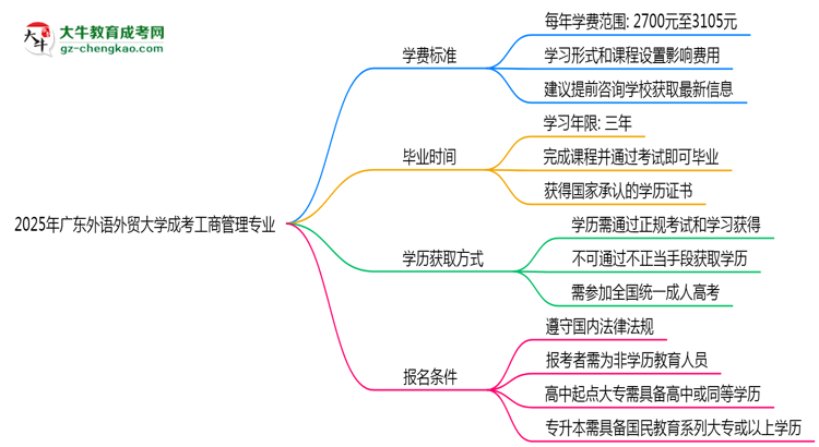 2025年廣東外語外貿(mào)大學(xué)成考工商管理專業(yè)最新學(xué)費標準多少思維導(dǎo)圖