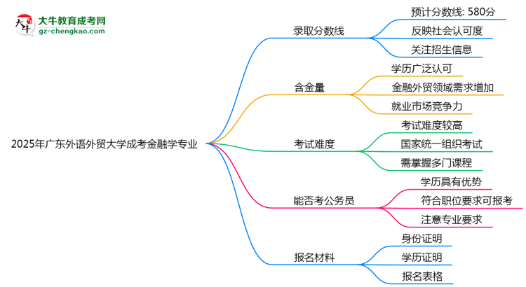 2025年廣東外語外貿(mào)大學(xué)成考金融學(xué)專業(yè)錄取分?jǐn)?shù)線是多少？思維導(dǎo)圖