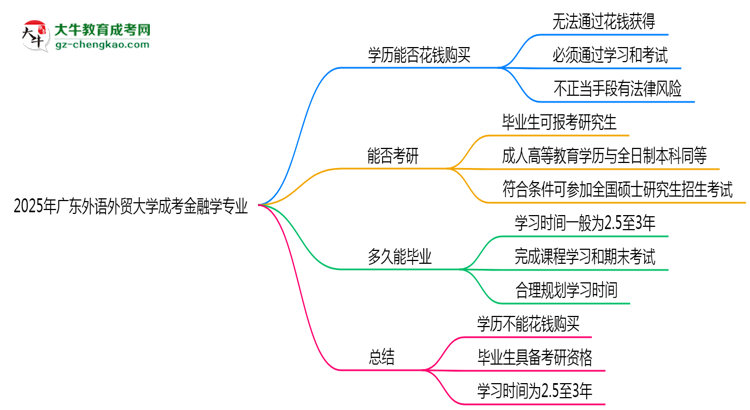 2025年廣東外語外貿(mào)大學成考金融學專業(yè)學歷花錢能買到嗎？思維導圖