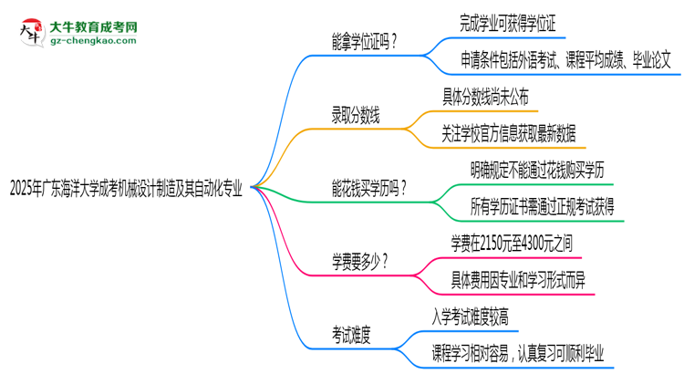 2025年廣東海洋大學成考機械設計制造及其自動化專業(yè)能拿學位證嗎？思維導圖