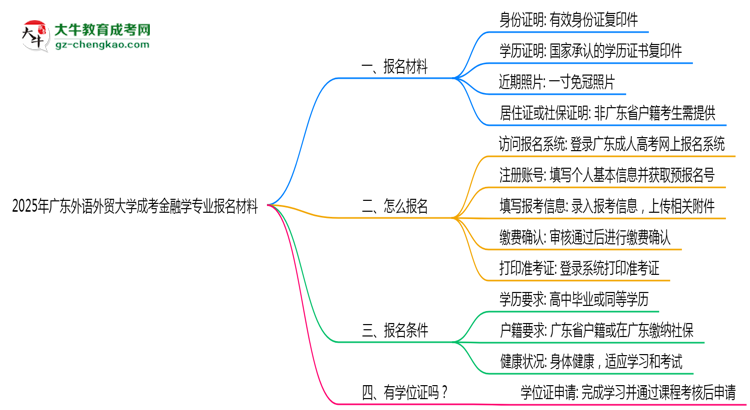 2025年廣東外語(yǔ)外貿(mào)大學(xué)成考金融學(xué)專業(yè)報(bào)名材料需要什么？思維導(dǎo)圖