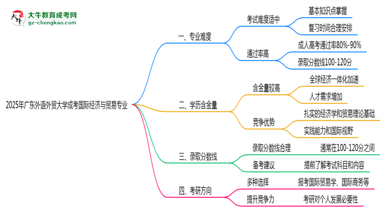 2025年廣東外語外貿(mào)大學(xué)成考國(guó)際經(jīng)濟(jì)與貿(mào)易專業(yè)難不難？思維導(dǎo)圖