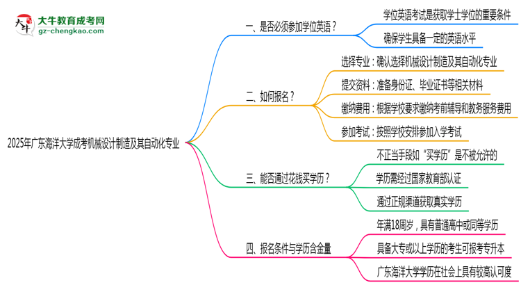 2025年廣東海洋大學成考機械設計制造及其自動化專業(yè)要考學位英語嗎？思維導圖