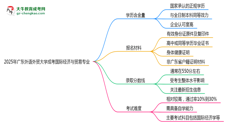 2025年廣東外語(yǔ)外貿(mào)大學(xué)成考國(guó)際經(jīng)濟(jì)與貿(mào)易專業(yè)學(xué)歷的含金量怎么樣？思維導(dǎo)圖