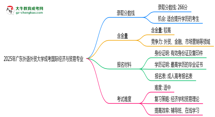 2025年廣東外語外貿大學成考國際經濟與貿易專業(yè)錄取分數線是多少？思維導圖