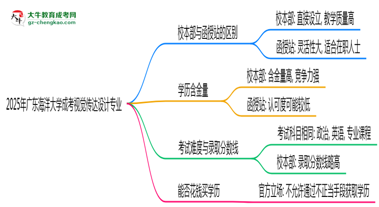 廣東海洋大學2025年成考視覺傳達設計專業(yè)校本部和函授站哪個更好？思維導圖