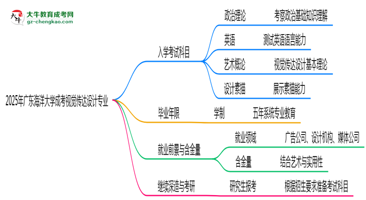 2025年廣東海洋大學(xué)成考視覺傳達(dá)設(shè)計(jì)專業(yè)入學(xué)考試科目有哪些？思維導(dǎo)圖
