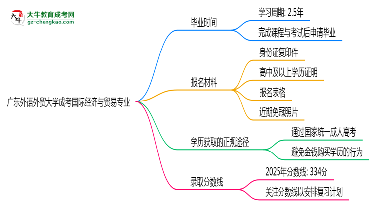 廣東外語外貿(mào)大學成考國際經(jīng)濟與貿(mào)易專業(yè)需多久完成并拿證？（2025年新）思維導圖