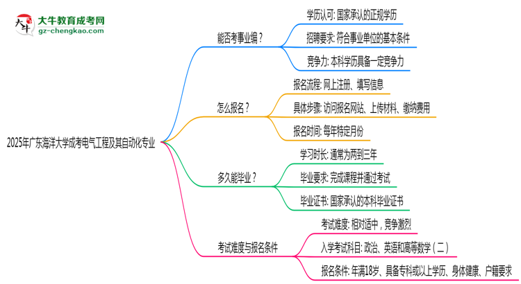 2025年廣東海洋大學(xué)成考電氣工程及其自動(dòng)化專業(yè)能考事業(yè)編嗎？思維導(dǎo)圖
