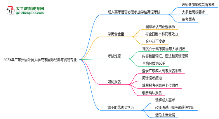 2025年廣東外語外貿(mào)大學成考國際經(jīng)濟與貿(mào)易專業(yè)要考學位英語嗎？思維導圖