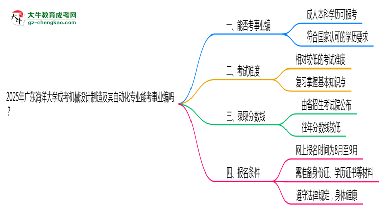 2025年廣東海洋大學成考機械設計制造及其自動化專業(yè)能考事業(yè)編嗎？思維導圖